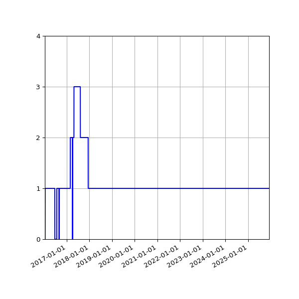 Graph of Activity Files against time