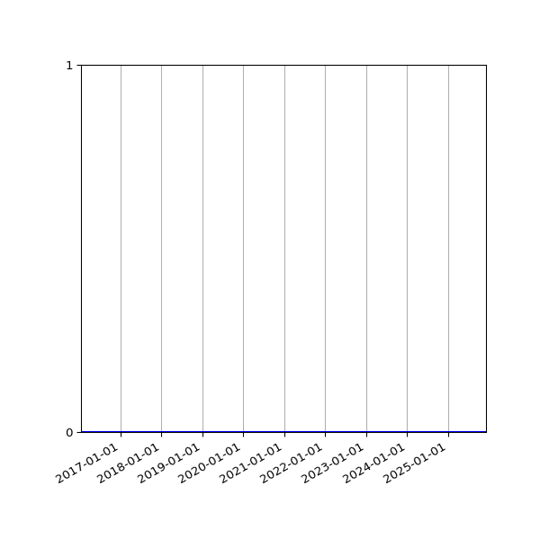 Graph of Files where XML is not well-formed against time