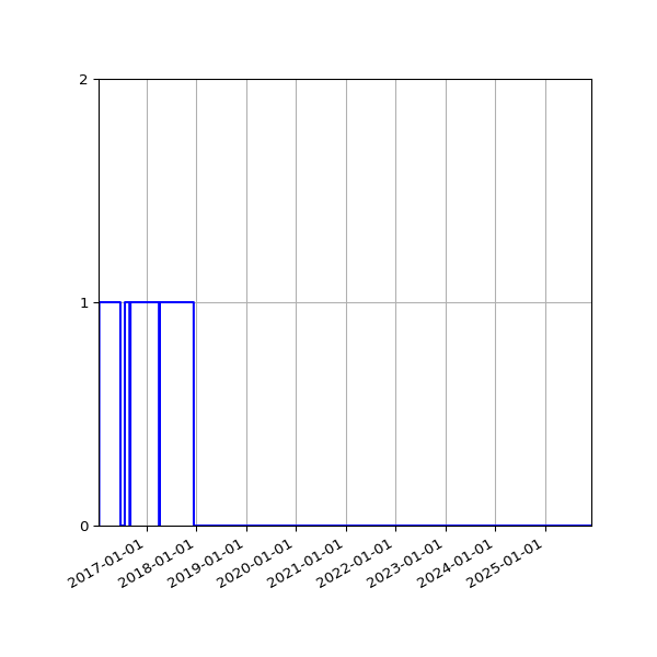 Graph of Files failing schema validation against time