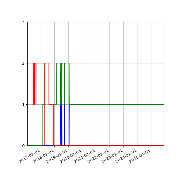 Graph of Files per version against time