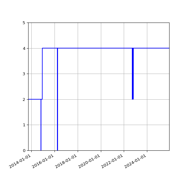 Graph of Activities against time