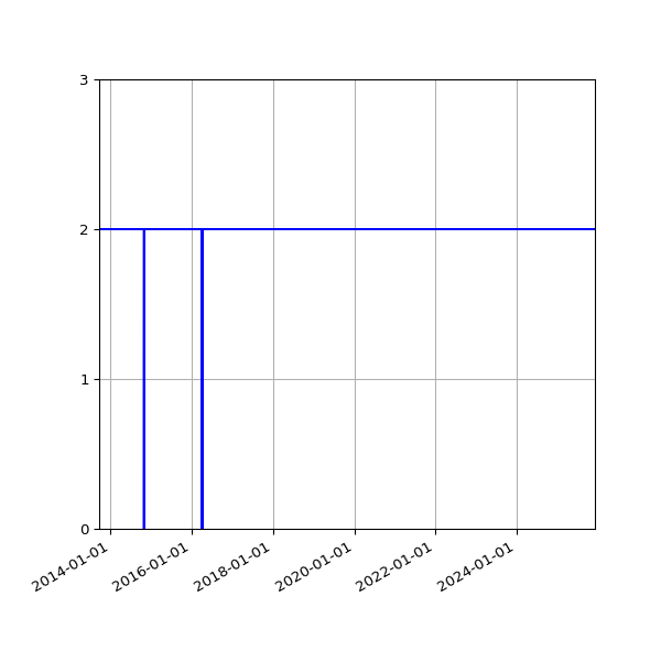 Graph of Activity Files against time
