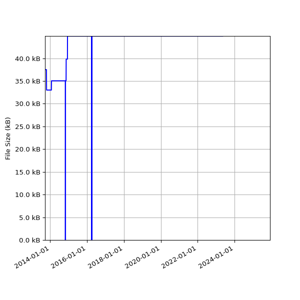 Graph of Total File Size against time