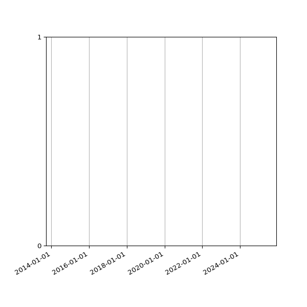 Graph of Files failing schema validation against time