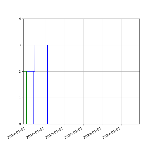 Graph of Files per version against time