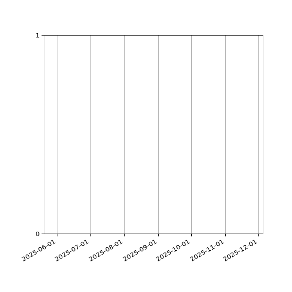 Graph of Files failing schema validation against time