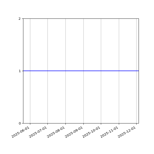 Graph of Files per version against time