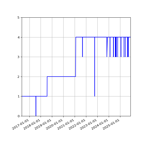 Graph of Activities against time