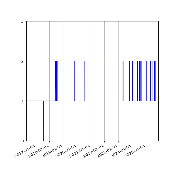 Graph of Activity Files against time