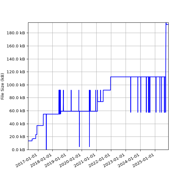 Graph of Total File Size against time