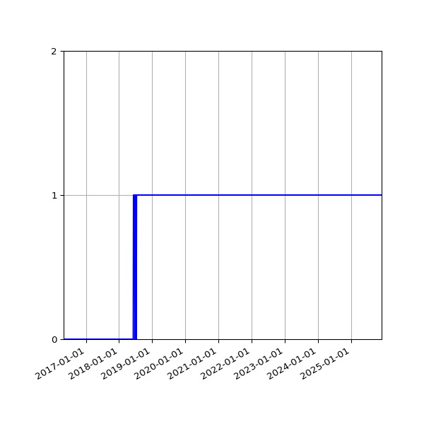Graph of Organisation Files against time