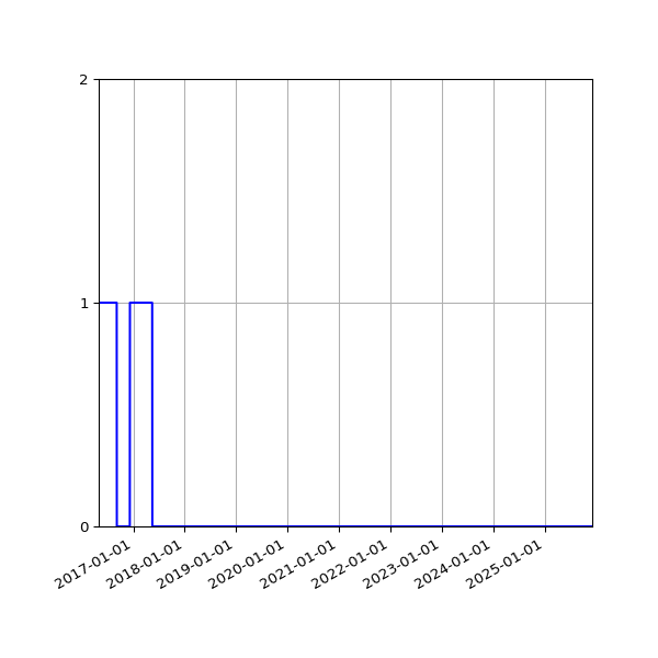 Graph of Files failing schema validation against time