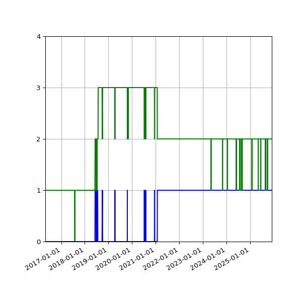 Graph of Files per version against time