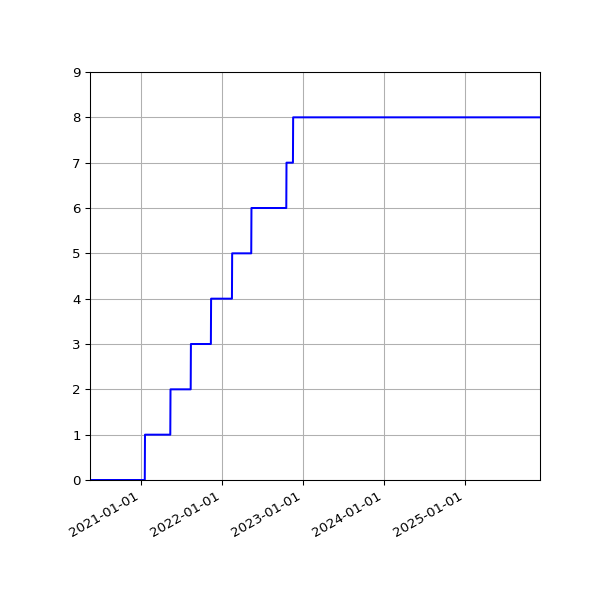 Graph of Activities against time