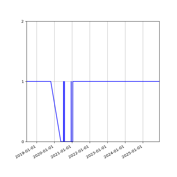 Graph of Activity Files against time