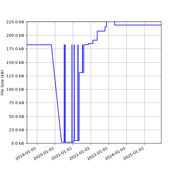 Graph of Total File Size against time