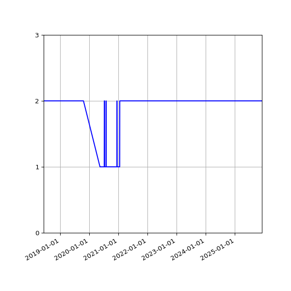 Graph of Files per version against time