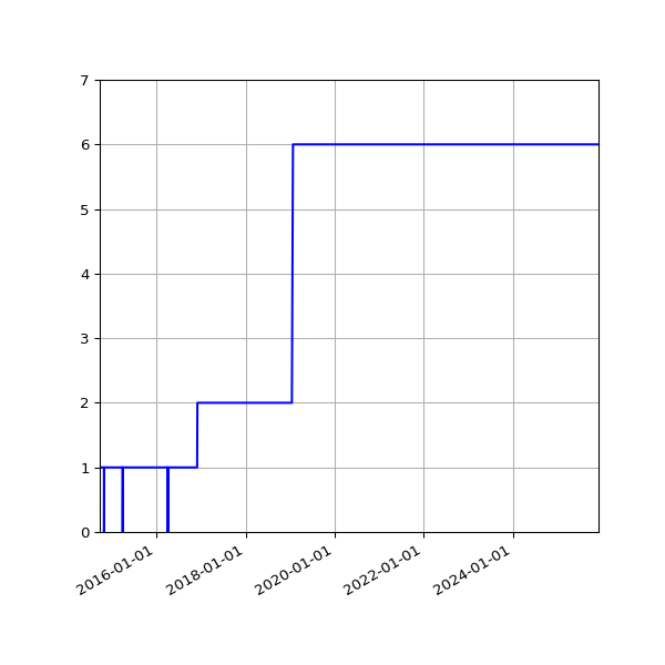 Graph of Activities against time