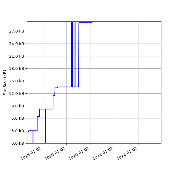 Graph of Total File Size against time