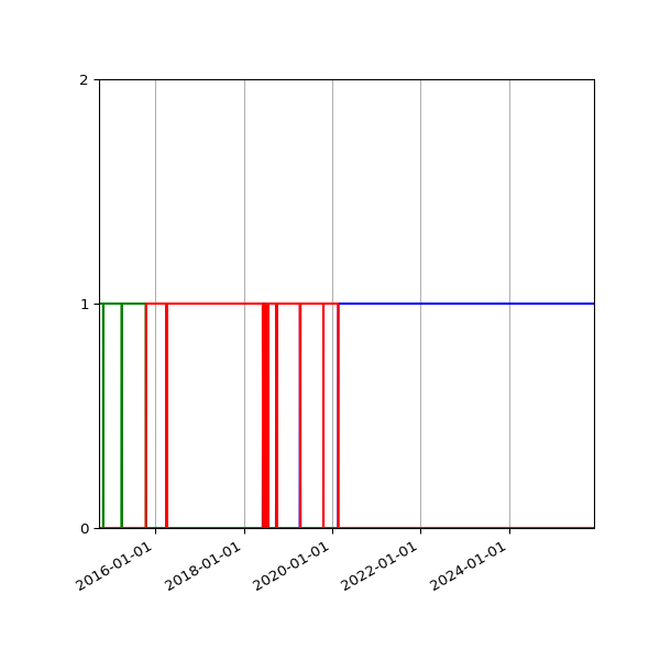 Graph of Files per version against time