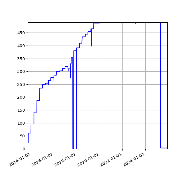 Graph of Activities against time