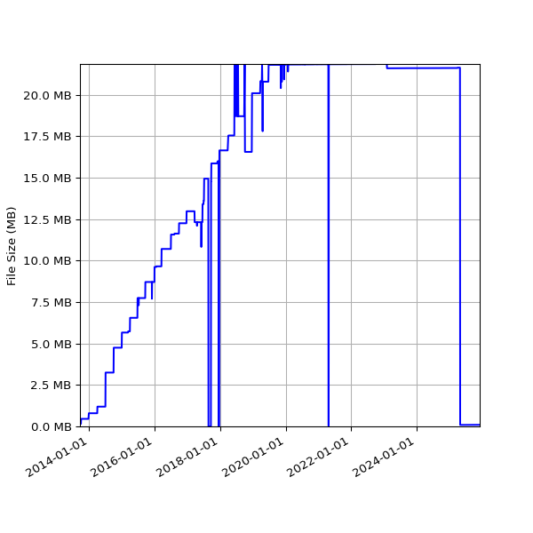 Graph of Total File Size against time