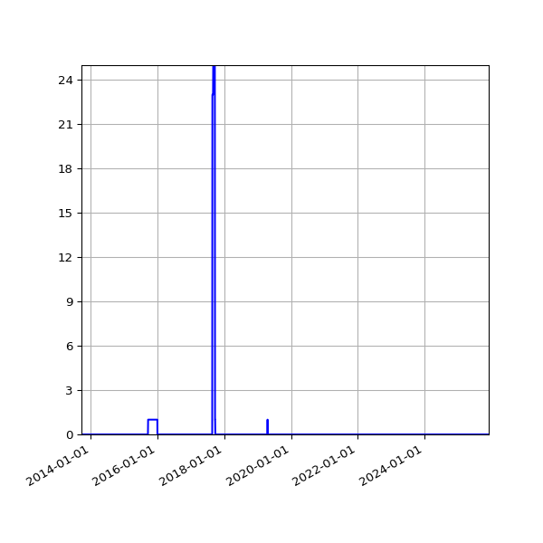 Graph of Files where XML is not well-formed against time