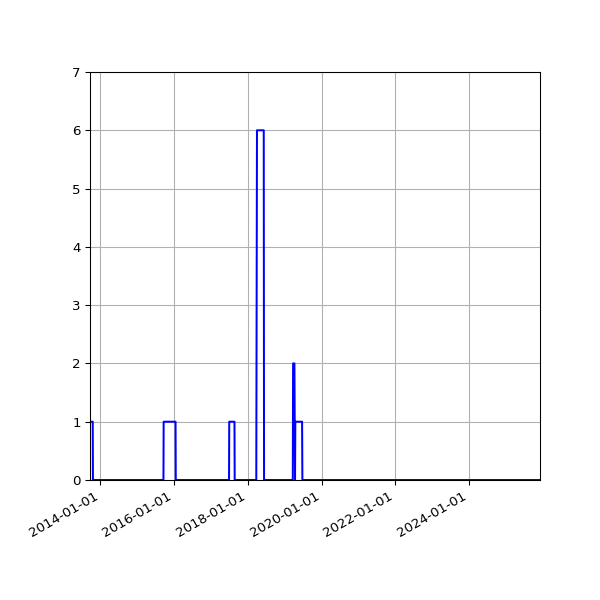 Graph of Files failing schema validation against time