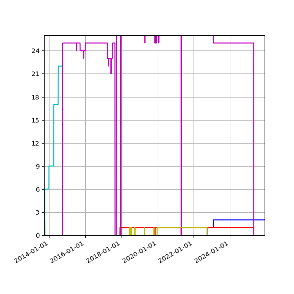 Graph of Files per version against time