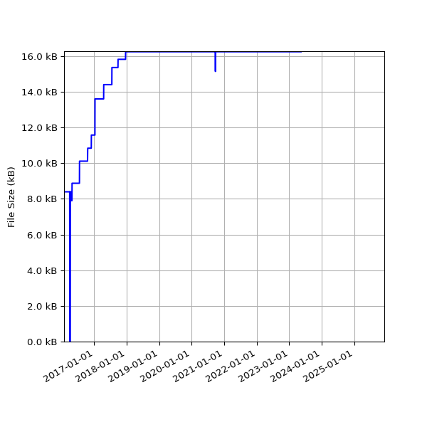 Graph of Total File Size against time
