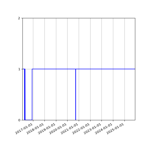 Graph of Organisation Files against time