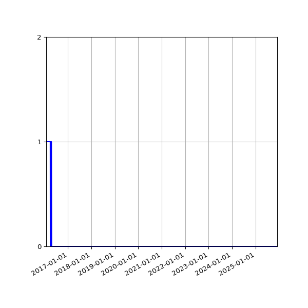 Graph of Files failing schema validation against time