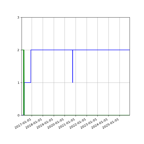 Graph of Files per version against time