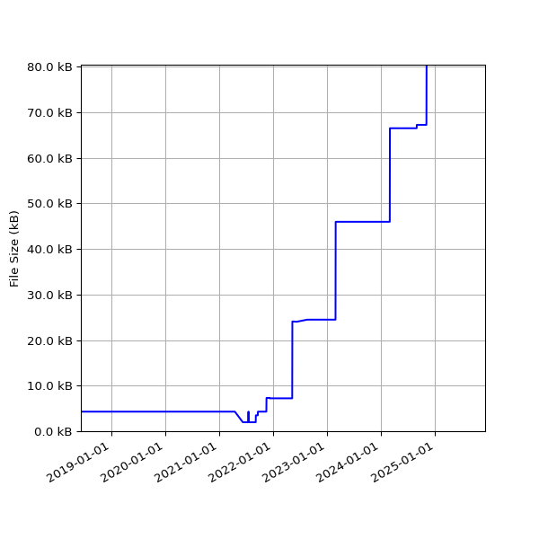Graph of Total File Size against time
