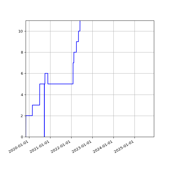 Graph of Activities against time