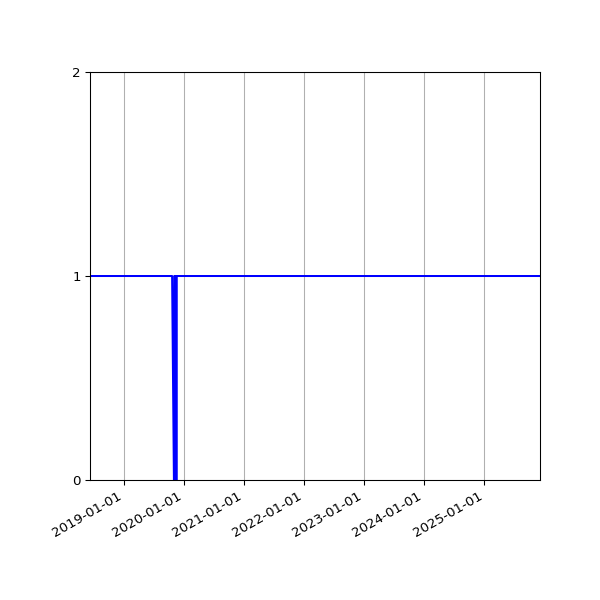 Graph of Activity Files against time