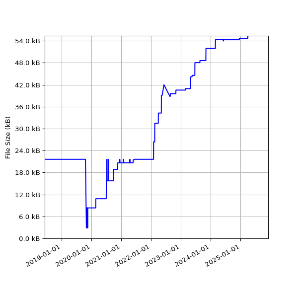 Graph of Total File Size against time