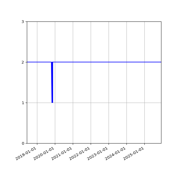 Graph of Files per version against time