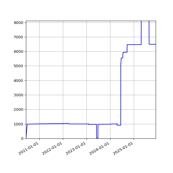 Graph of Activities against time
