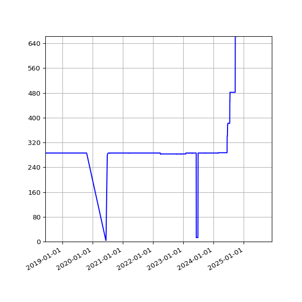 Graph of Activity Files against time