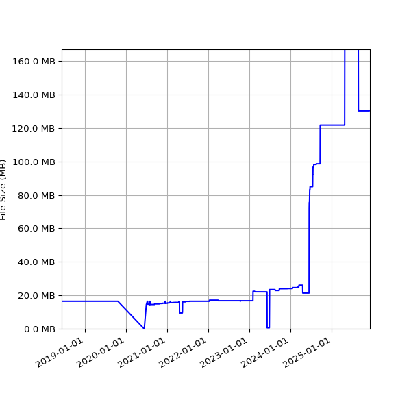 Graph of Total File Size against time