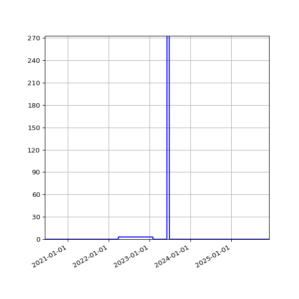 Graph of Files where XML is not well-formed against time