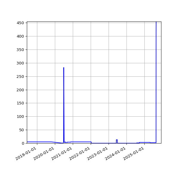 Graph of Files failing schema validation against time
