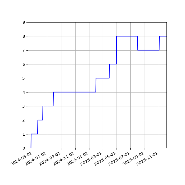 Graph of Activities against time