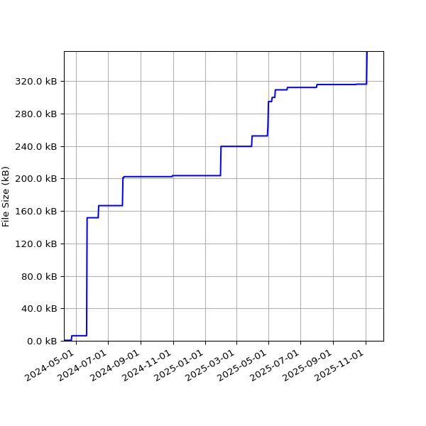 Graph of Total File Size against time
