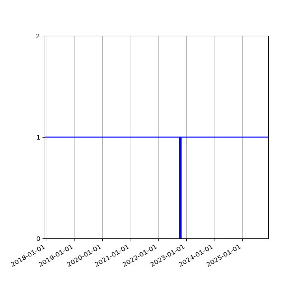 Graph of Activities against time