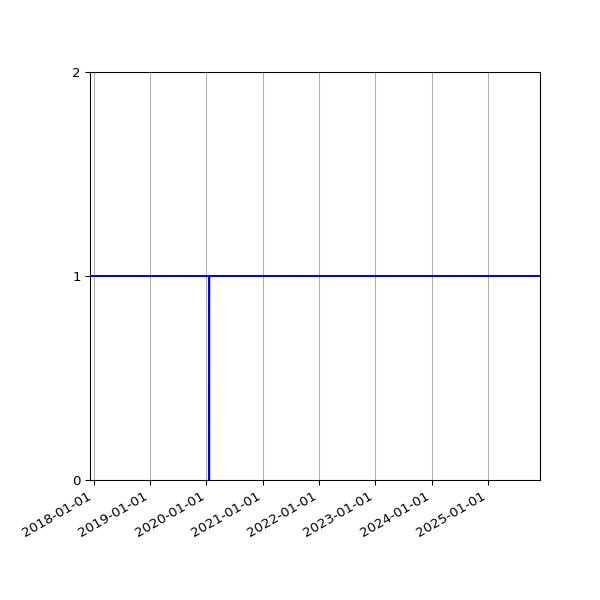 Graph of Files per version against time