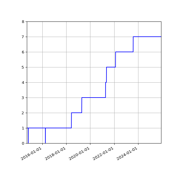 Graph of Activities against time