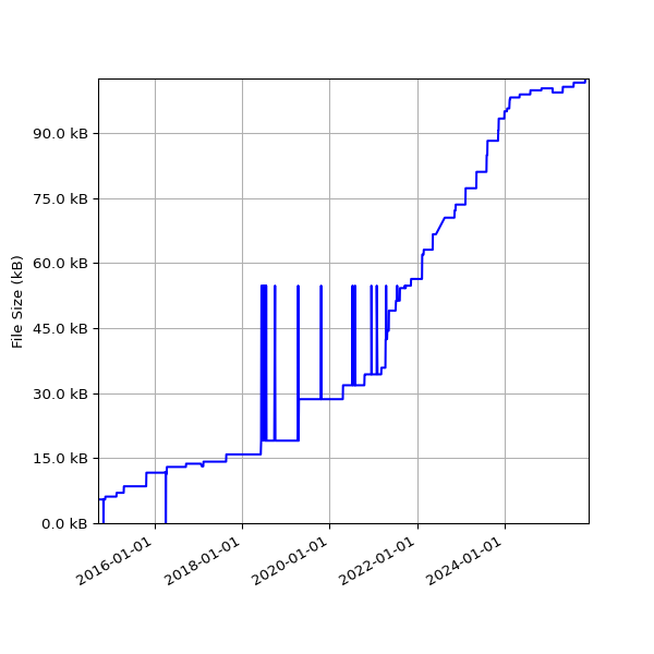 Graph of Total File Size against time