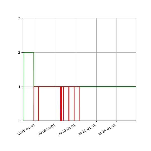 Graph of Files per version against time
